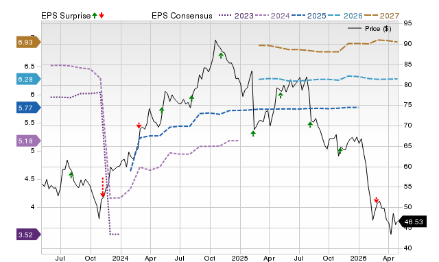 Price, Consensus and EPS Surprise Chart for FIS
