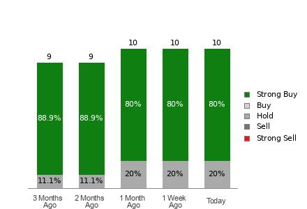 Broker Rating Breakdown Chart for ACMR