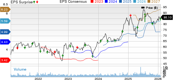 SEI Investments Company Price, Consensus and EPS Surprise