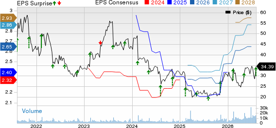 Teradata Corporation Price, Consensus and EPS Surprise
