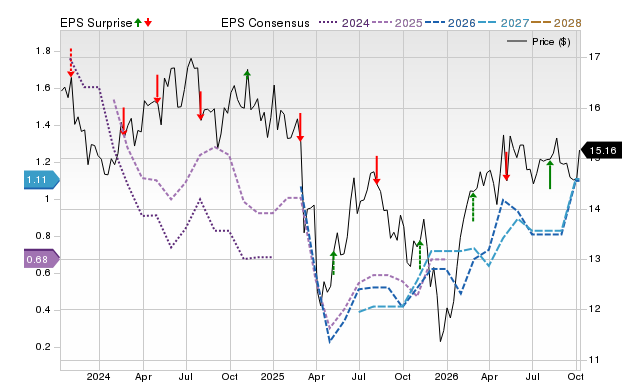 Zacks Price, Consensus and EPS Surprise Chart for KRP