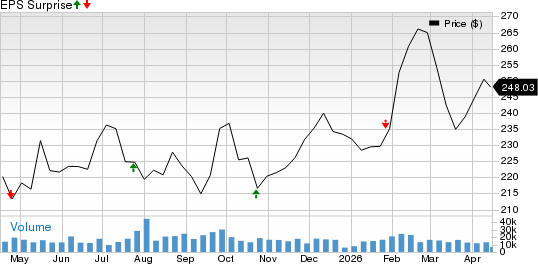 Union Pacific Corporation Price and EPS Surprise