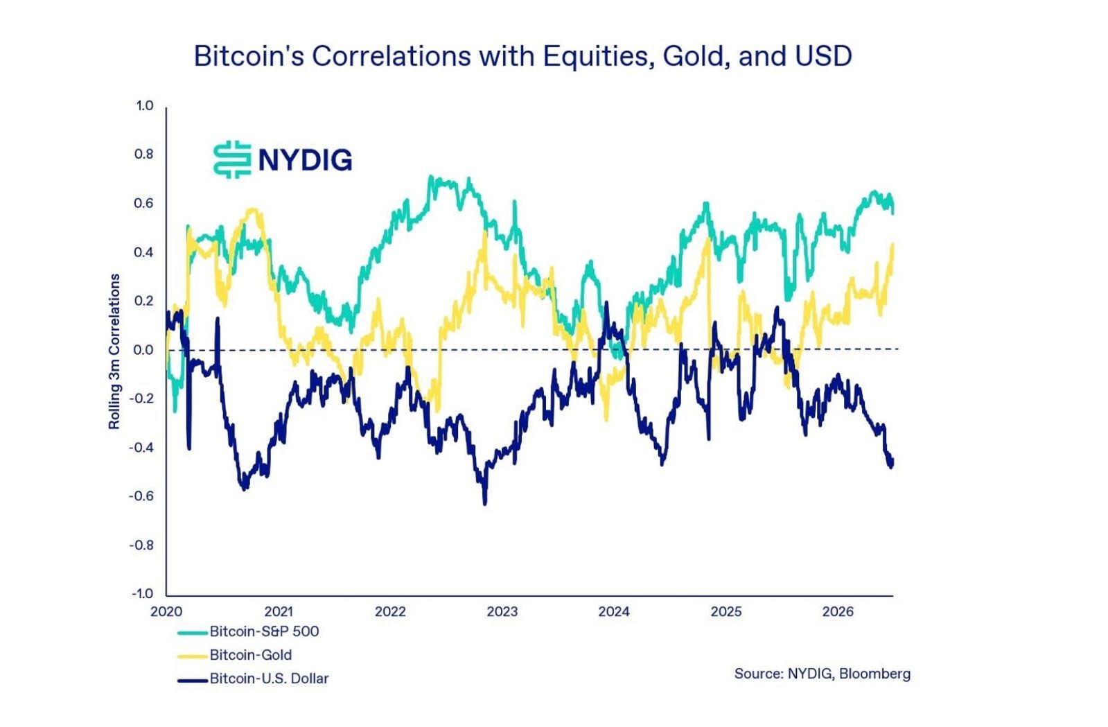 Bitcoin’s Correlation With S&P 500, Gold, and The Dollar. 