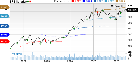 Costco Wholesale Corporation Price, Consensus and EPS Surprise