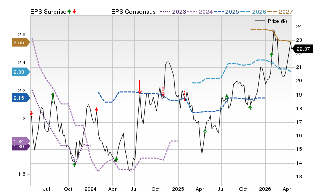 Price, Consensus and EPS Surprise Chart for PFS