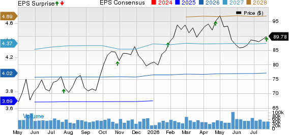 NextEra Energy, Inc. Price, Consensus and EPS Surprise