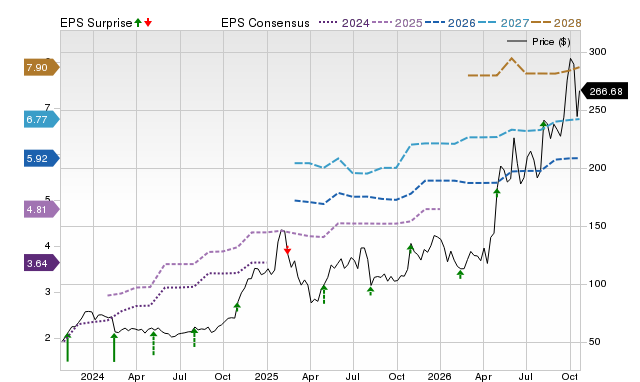 Price, Consensus and EPS Surprise Chart for TWLO