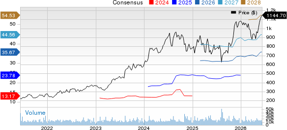 Eli Lilly and Company Price and Consensus