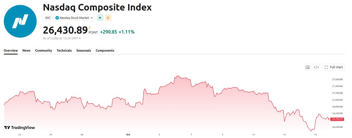 Динамика индекса Nasdaq Composite (IXIC) за месяц. Источник: TradingView