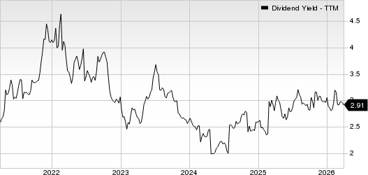 Strategic Education Inc. Dividend Yield (TTM)