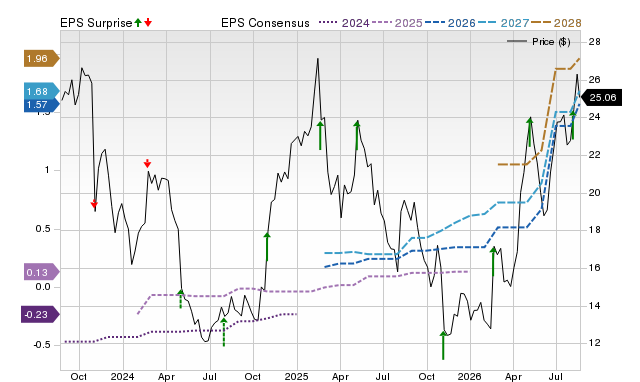 Zacks Price, Consensus and EPS Surprise Chart for RELY