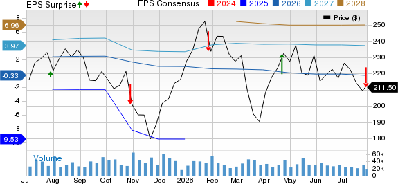 The Boeing Company Price, Consensus and EPS Surprise