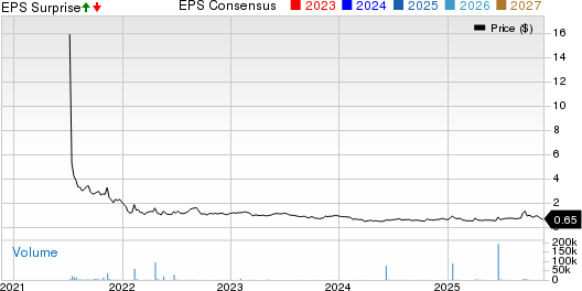 Moving iMage Technologies, Inc. Price, Consensus and EPS Surprise