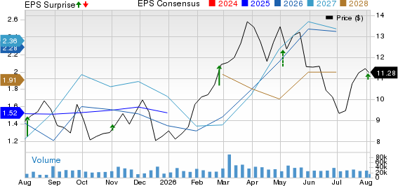 Crescent Energy Company Price, Consensus and EPS Surprise