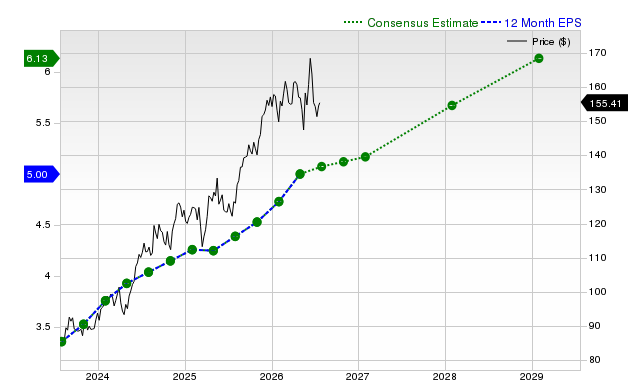 12-month consensus EPS estimate for TJX