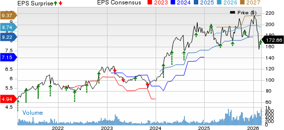 Charles River Associates Price, Consensus and EPS Surprise