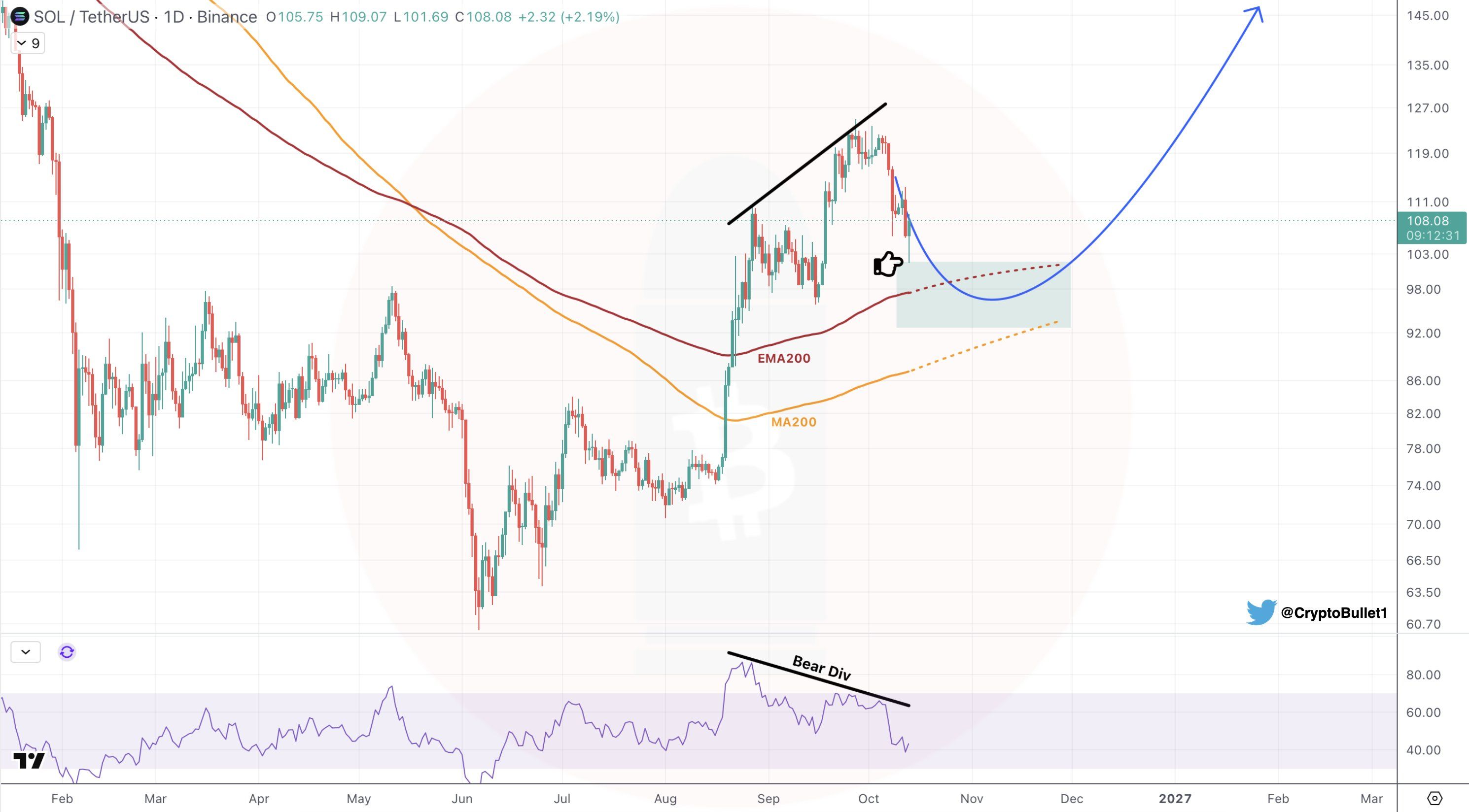 ソラナ（SOL）価格分析。 出典： X/@CryptoBullet1