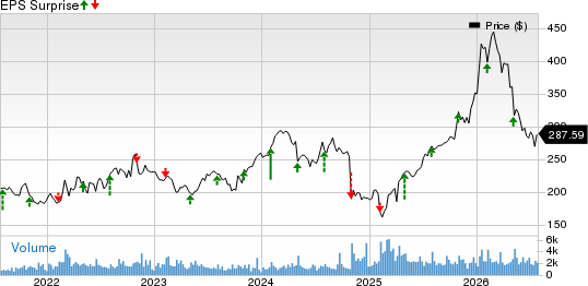 Huntington Ingalls Industries, Inc. Price and EPS Surprise