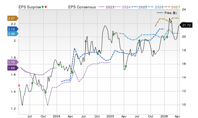 Price, Consensus and EPS Surprise Chart for FULT
