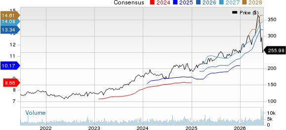 Cboe Global Markets, Inc. Price and Consensus