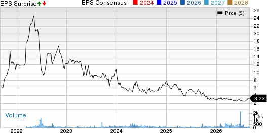 Empire Petroleum Corporation Price, Consensus and EPS Surprise