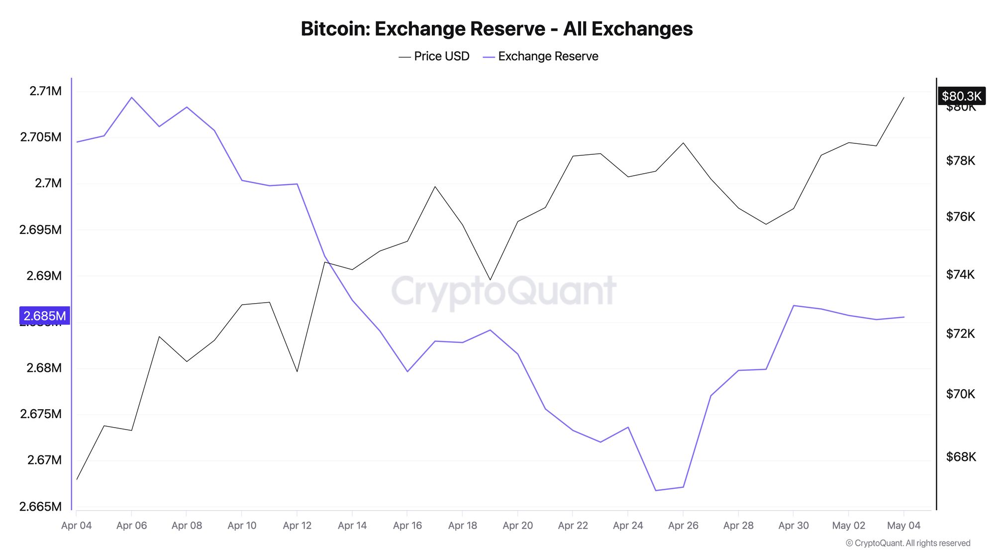 Bitcoin: Exchange Reserve | Source: CryptoQuant
