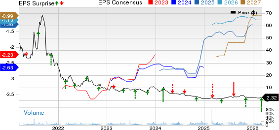 Editas Medicine, Inc. Price, Consensus and EPS Surprise