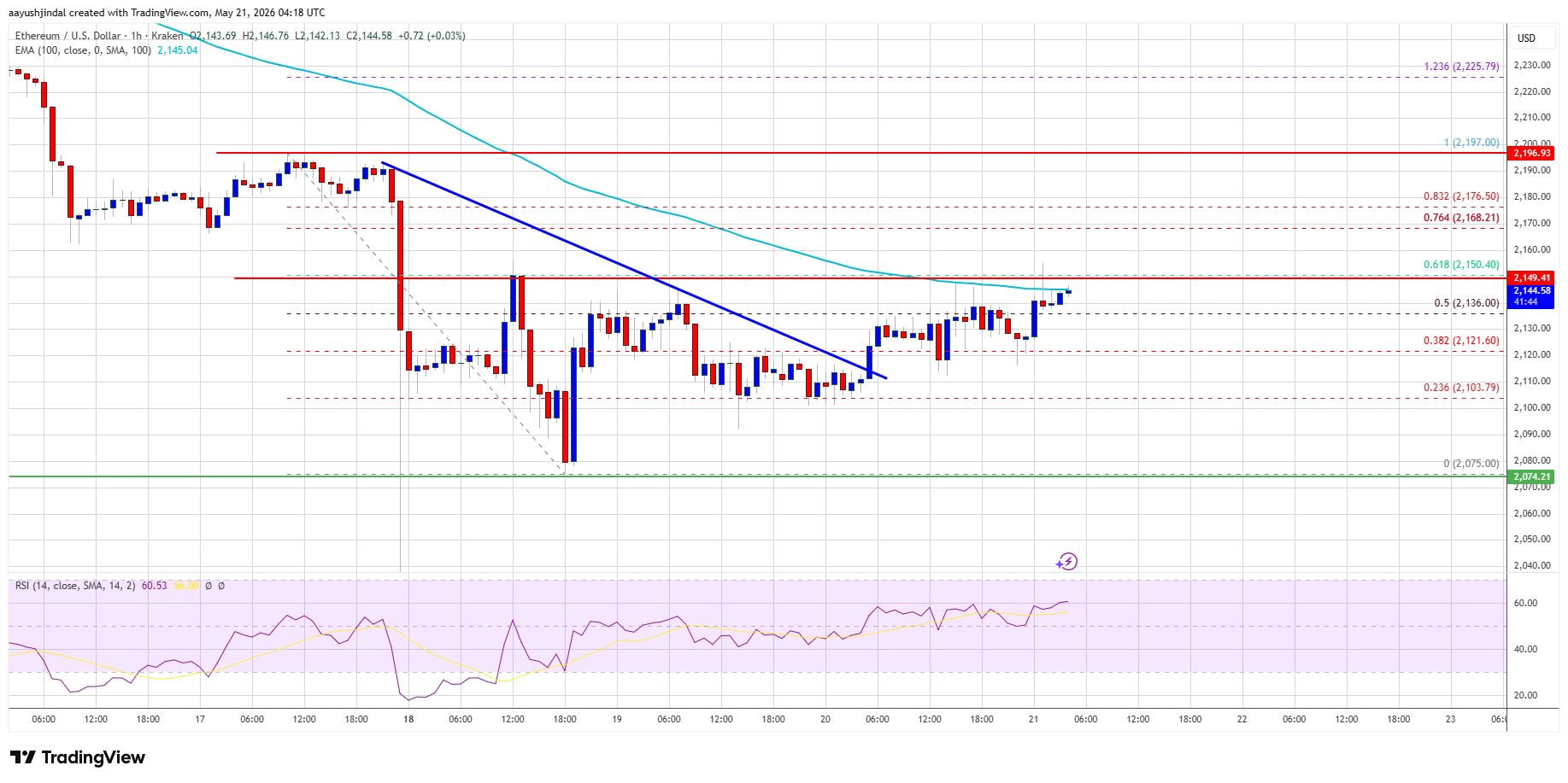 Ethereum Price