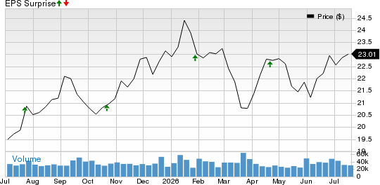 Annaly Capital Management Inc Price and EPS Surprise