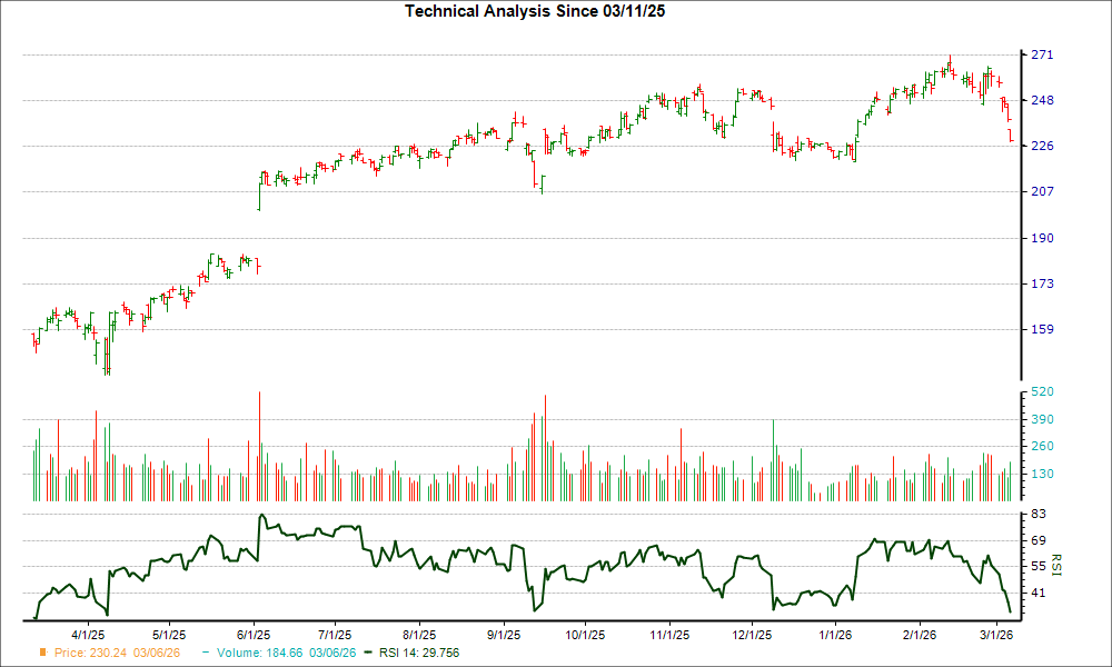 3-month RSI Chart for FERG