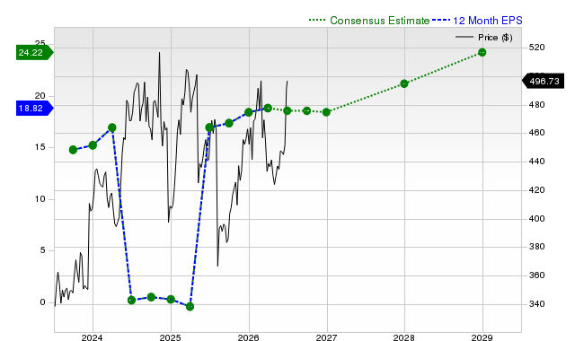 12-month consensus EPS estimate for VRTX