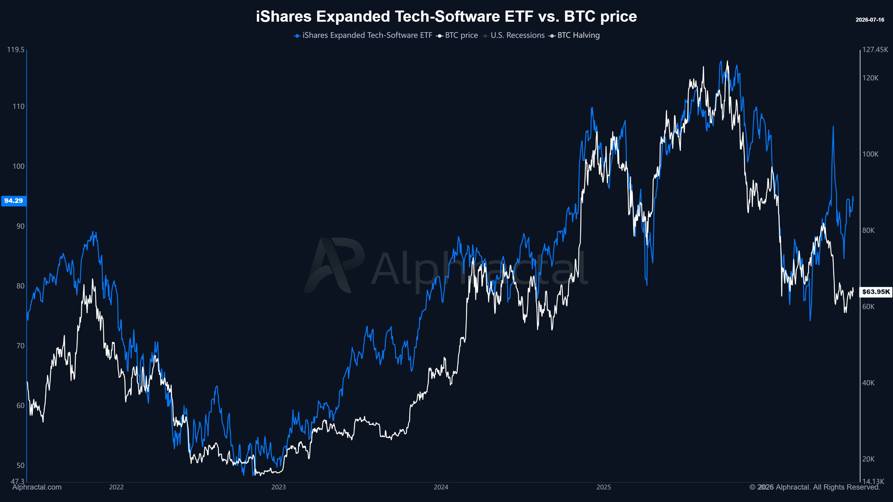 Сравнение цены биткоина и ETF iShares Expanded Tech-Software