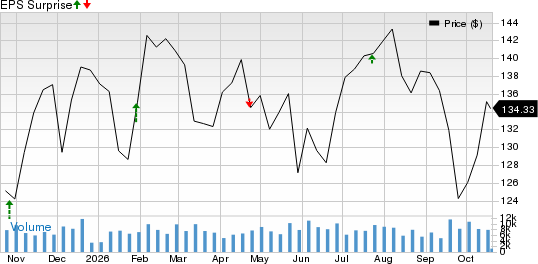 The Hartford Insurance Group, Inc. Price and EPS Surprise