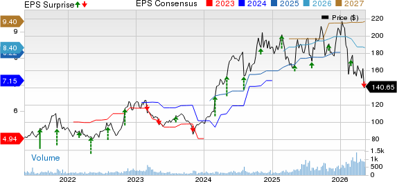 Charles River Associates Price, Consensus and EPS Surprise