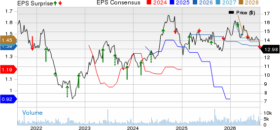 Dole PLC Price, Consensus and EPS Surprise