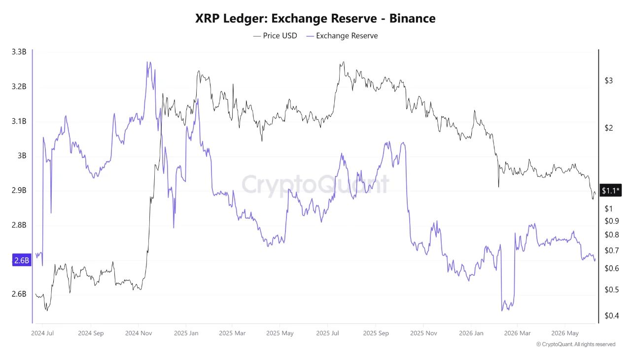 XRP Ledger Exchange Reserve | Source: CryptoQuant