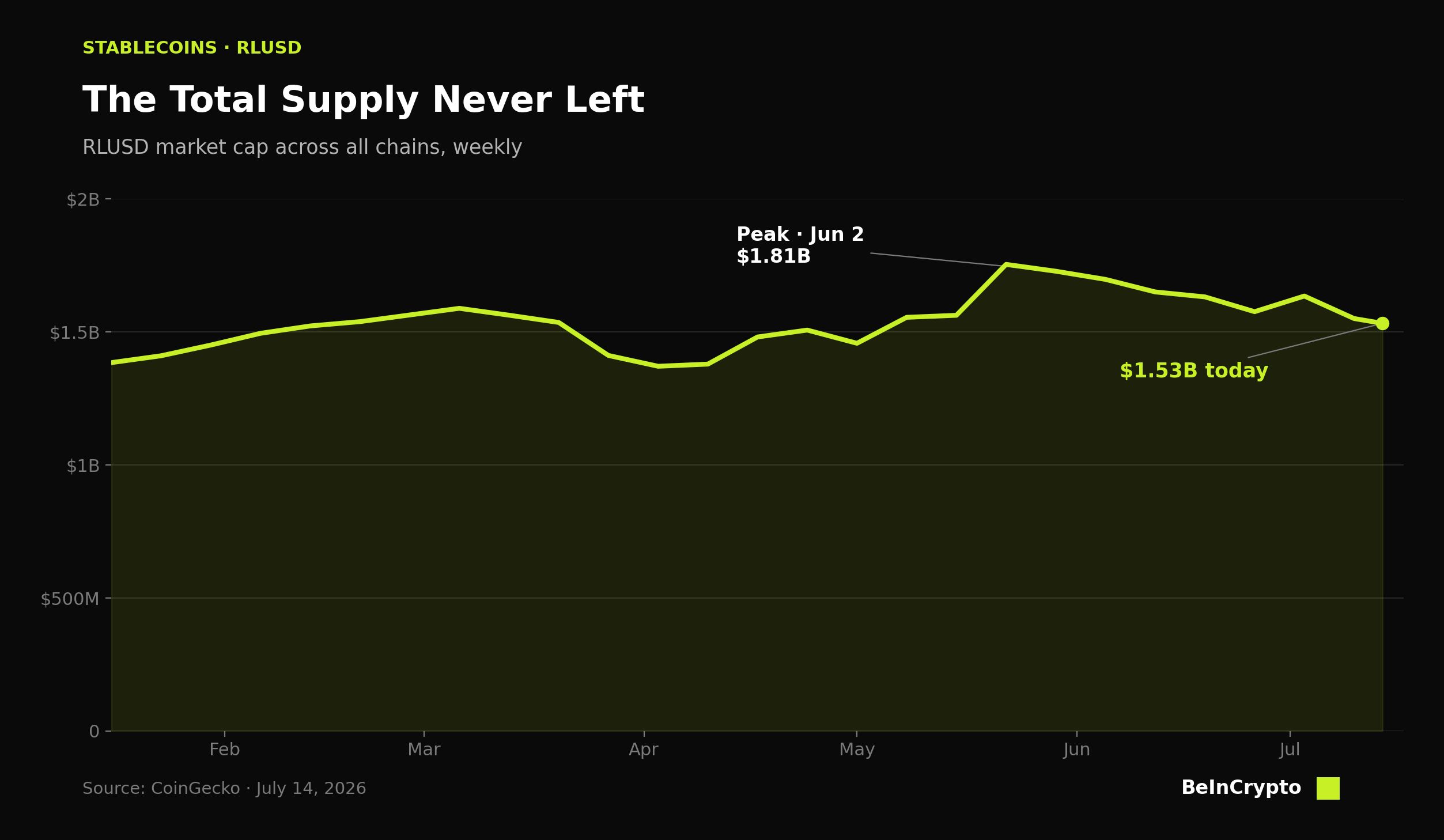 Strong Stablecoin Supply