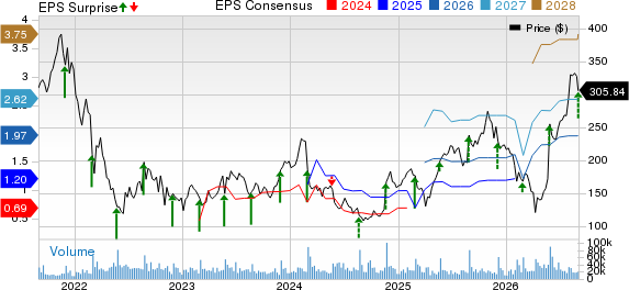 Snowflake Inc. Price, Consensus and EPS Surprise