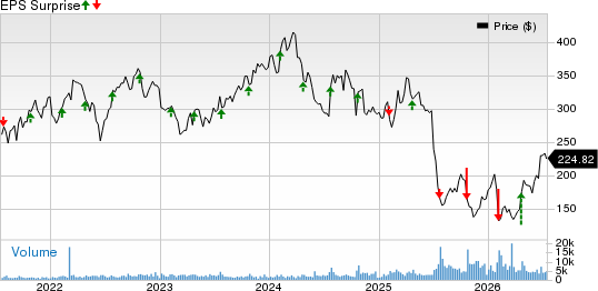 Molina Healthcare, Inc Price and EPS Surprise
