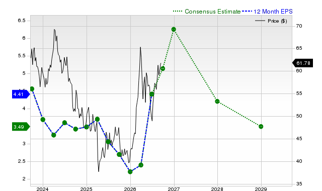 12-month consensus EPS estimate for OXY
