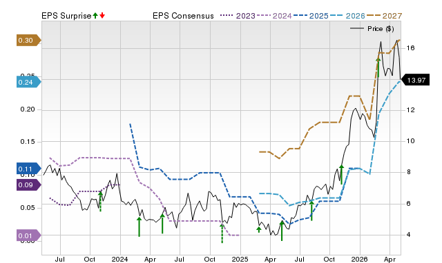 Zacks Price, Consensus and EPS Surprise Chart for FIGS