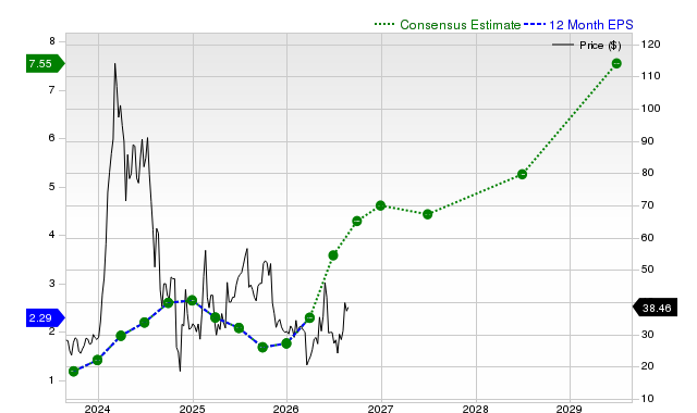 12-month consensus EPS estimate for SMCI