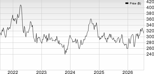 Public Storage Price and EPS Surprise