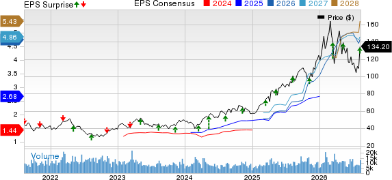 Wheaton Precious Metals Corp. Price, Consensus and EPS Surprise