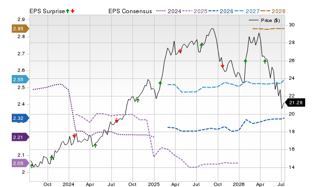 Price, Consensus and EPS Surprise Chart for T