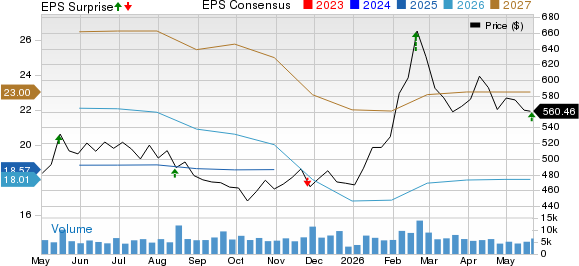Deere & Company Price, Consensus and EPS Surprise