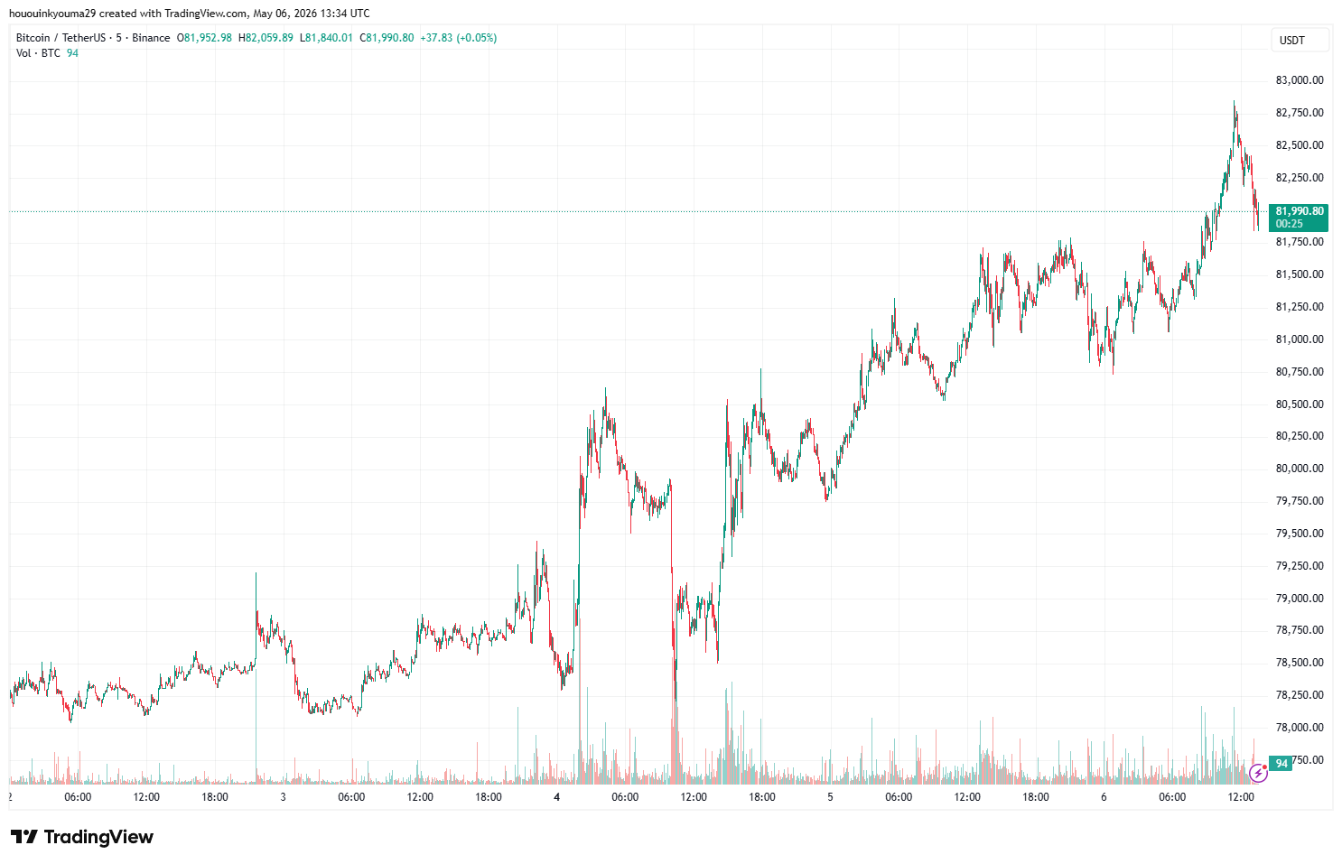 Bitcoin Price Chart
