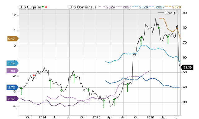 Price, Consensus and EPS Surprise Chart for IONS