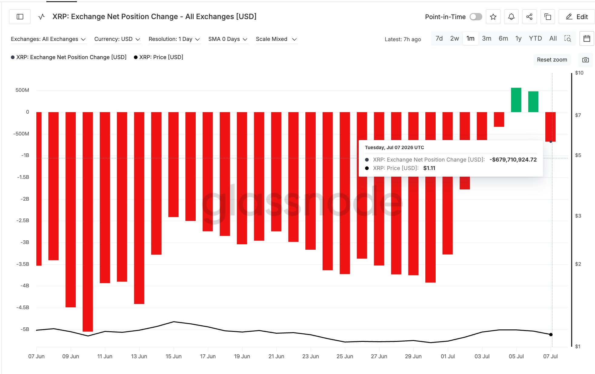Variação líquida de posições em exchange