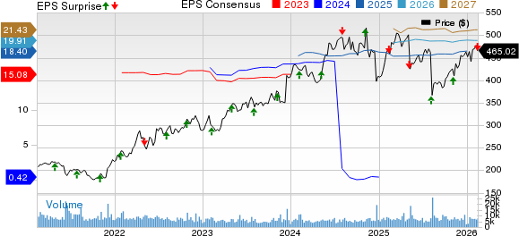 Vertex Pharmaceuticals Incorporated Price, Consensus and EPS Surprise